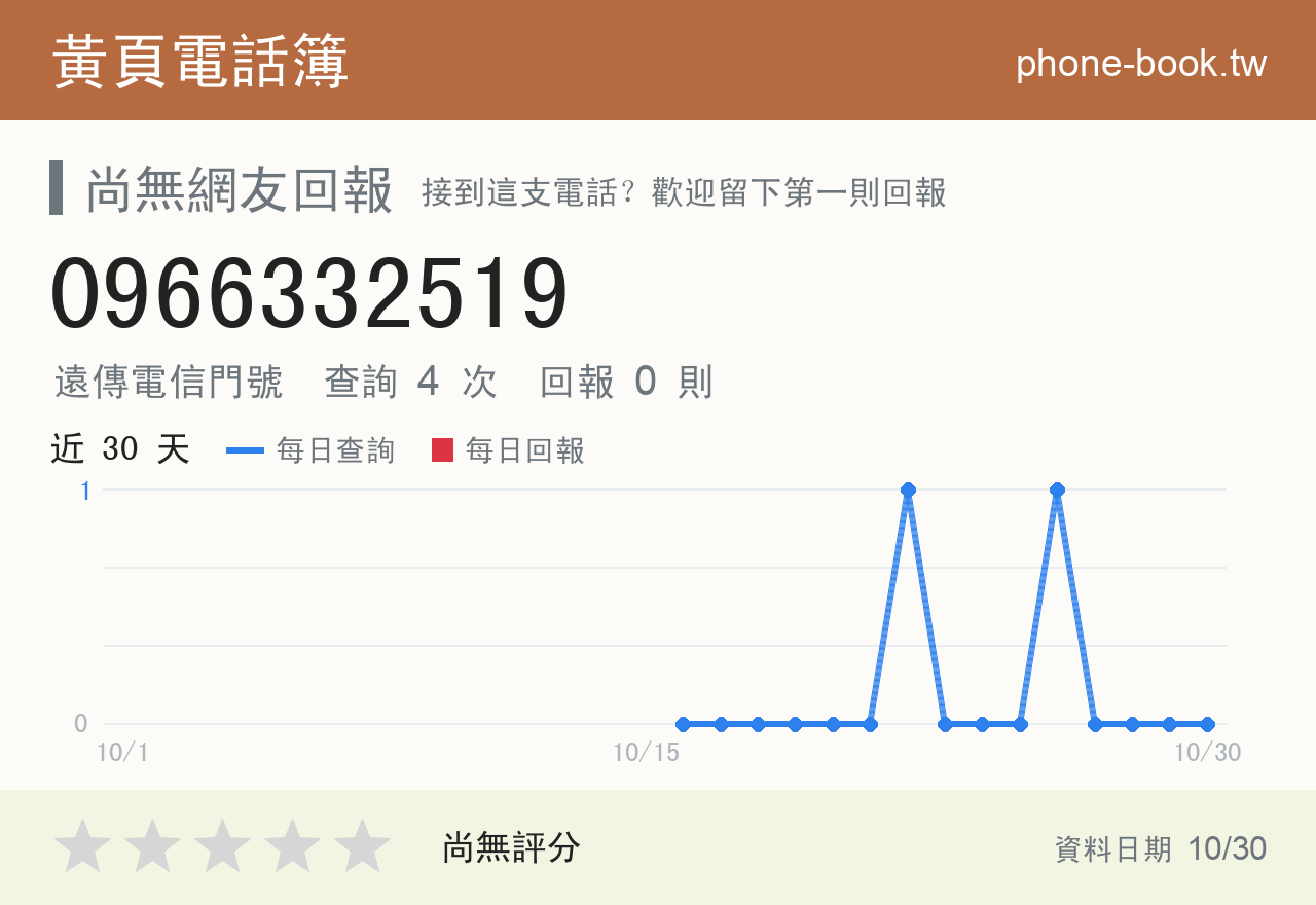 0966332519 評分卡：查詢 4 次、網友回報 0 則