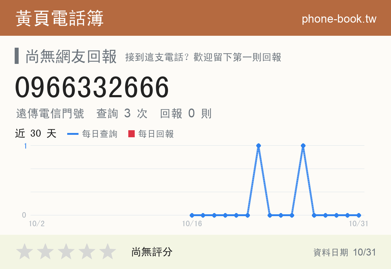 0966332666 評分卡：查詢 3 次、網友回報 0 則