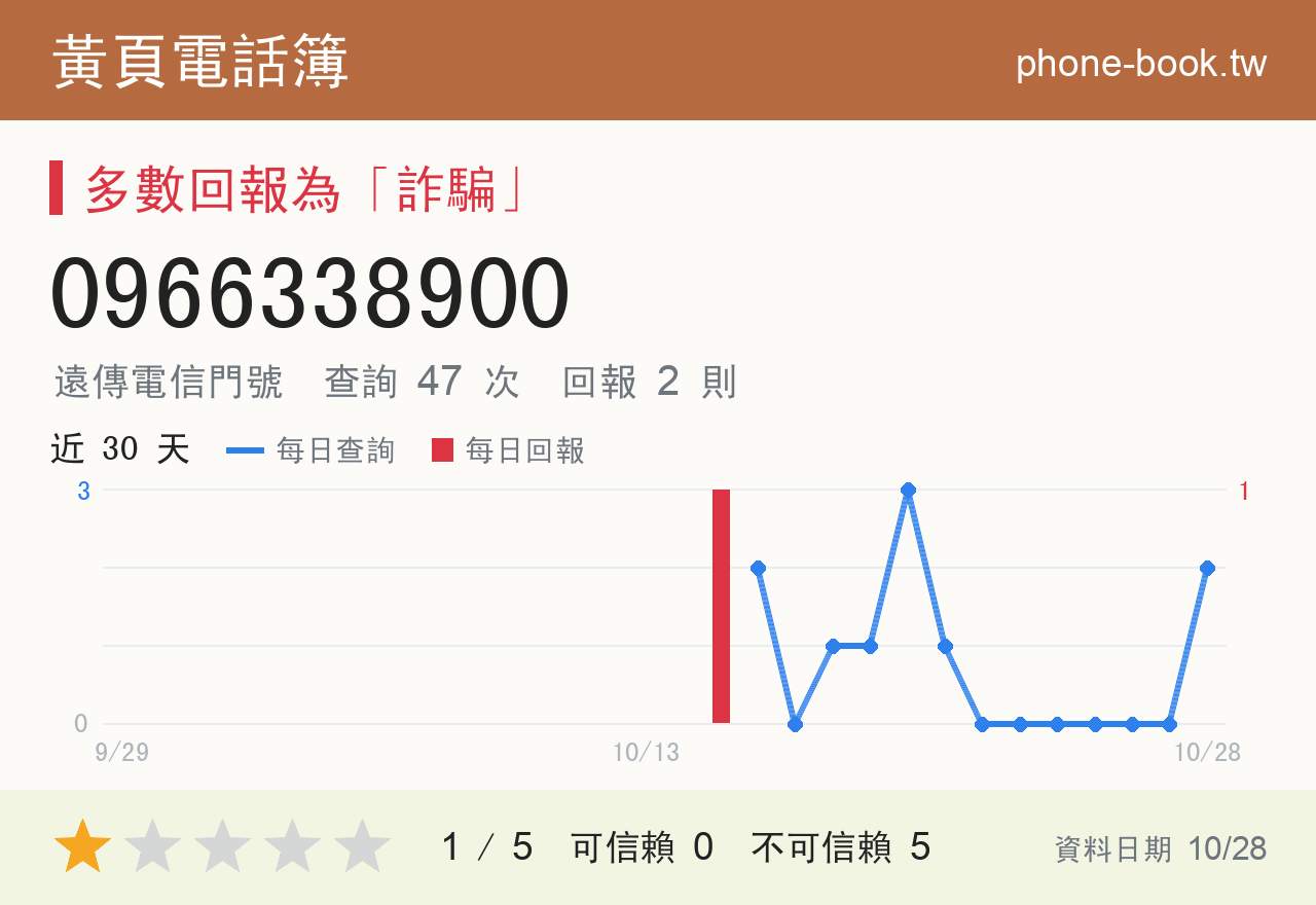 0966338900 評分卡：查詢 46 次、網友回報 2 則