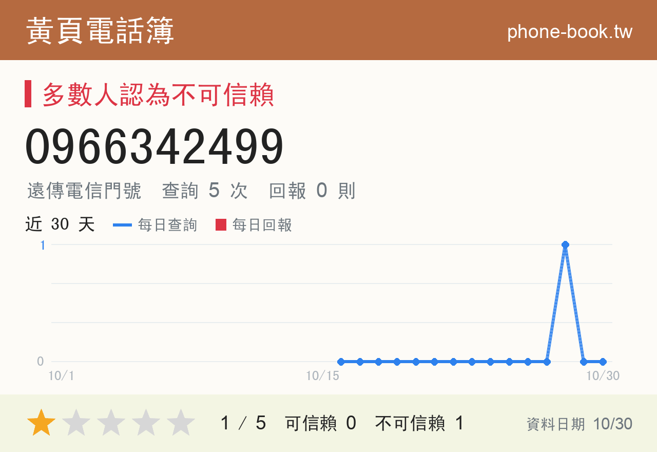 0966342499 評分卡：查詢 5 次、網友回報 0 則