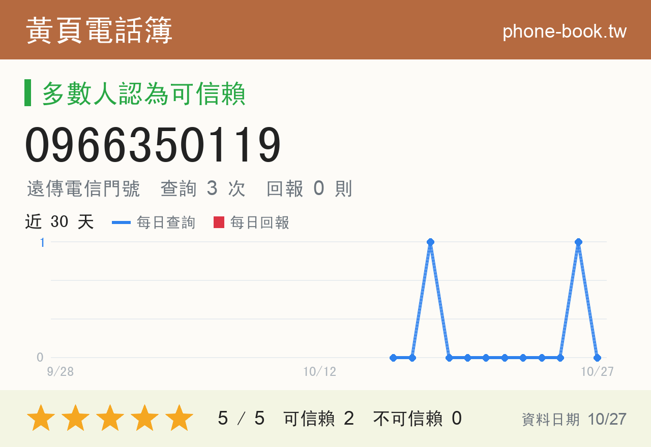 0966350119 評分卡：查詢 3 次、網友回報 0 則