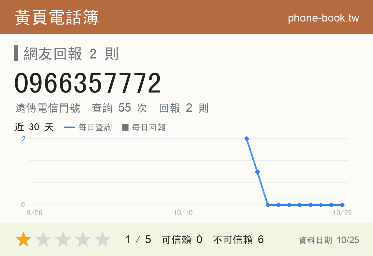 0966357772 評分卡：查詢 55 次、網友回報 2 則