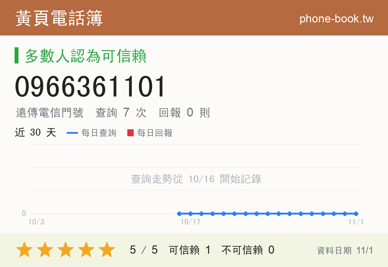 0966361101 評分卡：查詢 7 次、網友回報 0 則