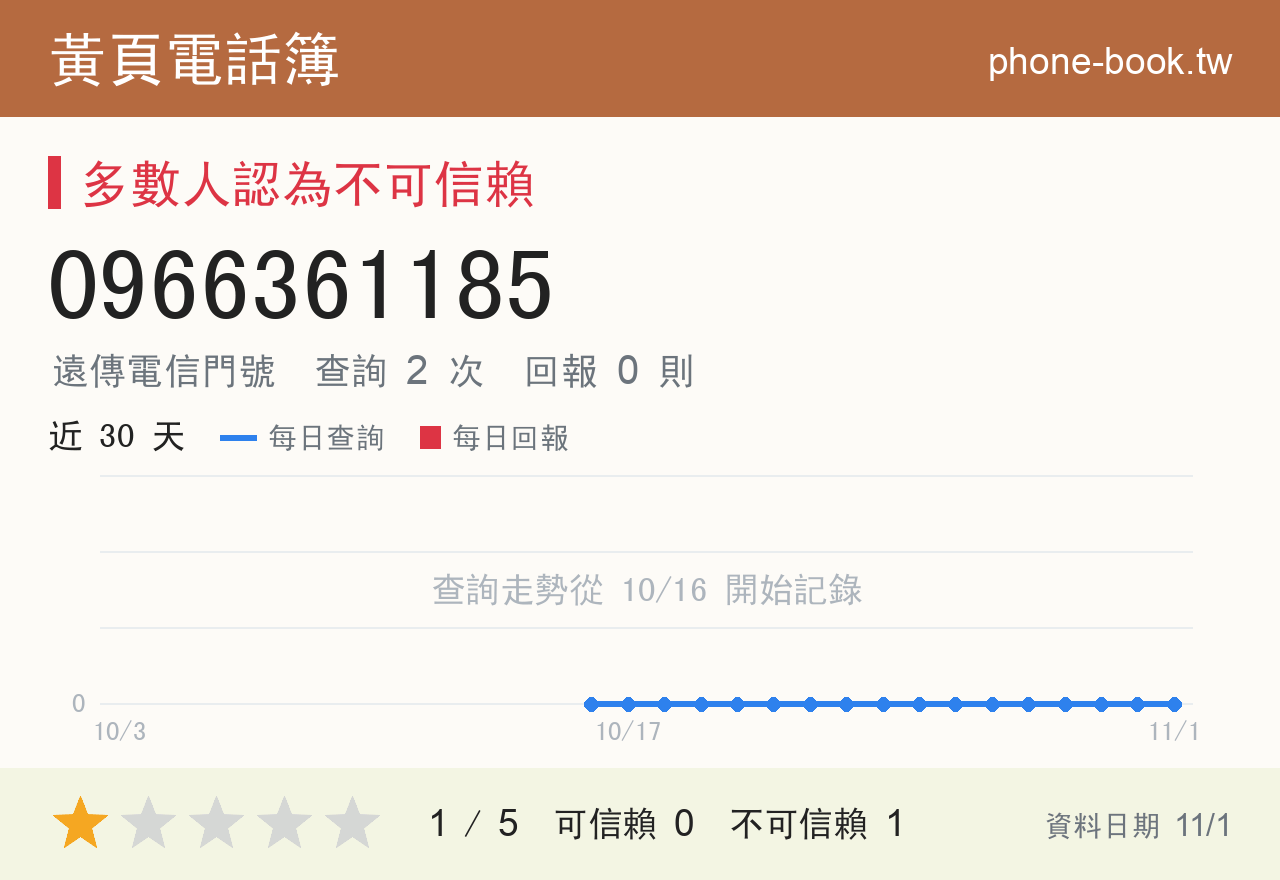0966361185 評分卡：查詢 2 次、網友回報 0 則