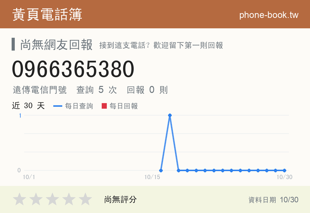 0966365380 評分卡：查詢 5 次、網友回報 0 則
