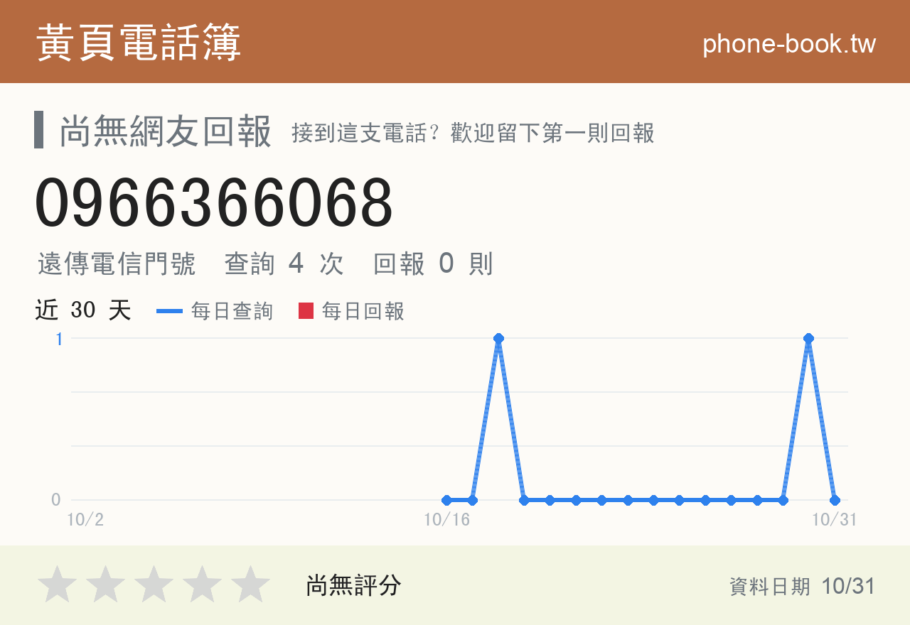 0966366068 評分卡：查詢 4 次、網友回報 0 則