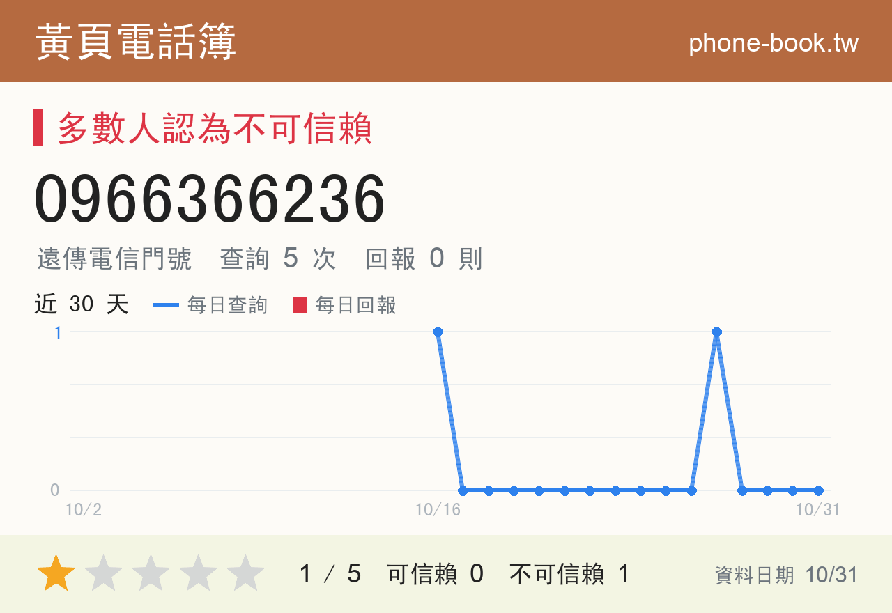 0966366236 評分卡：查詢 5 次、網友回報 0 則