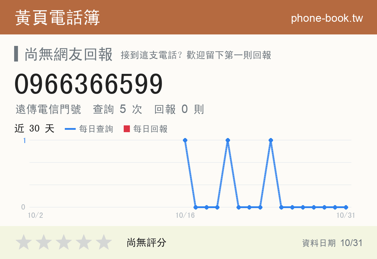 0966366599 評分卡：查詢 5 次、網友回報 0 則