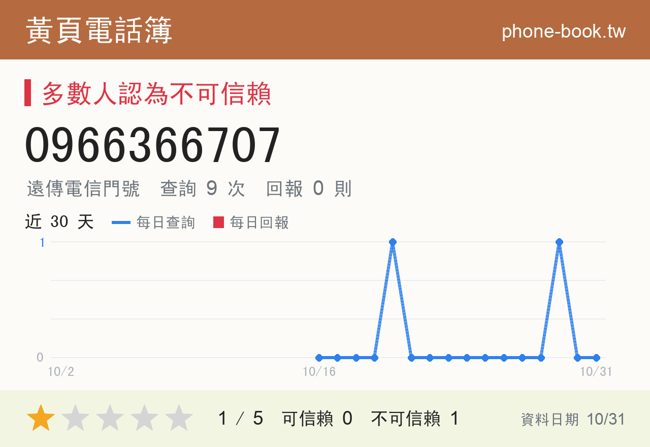 0966366707 評分卡：查詢 9 次、網友回報 0 則