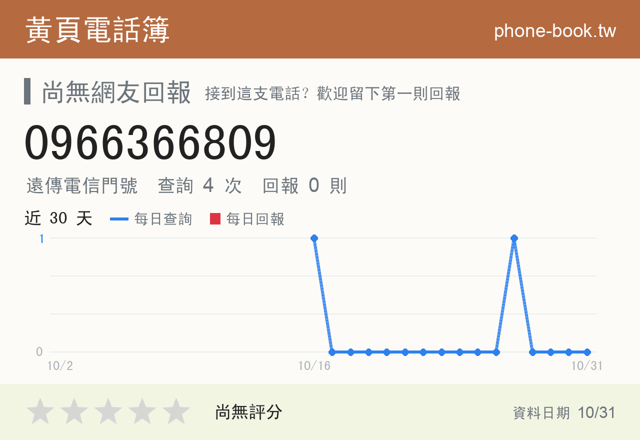 0966366809 評分卡：查詢 4 次、網友回報 0 則