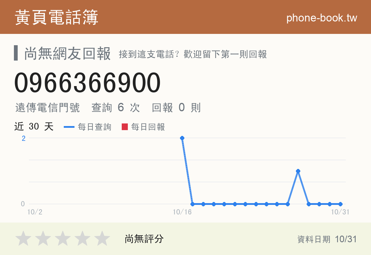 0966366900 評分卡：查詢 6 次、網友回報 0 則