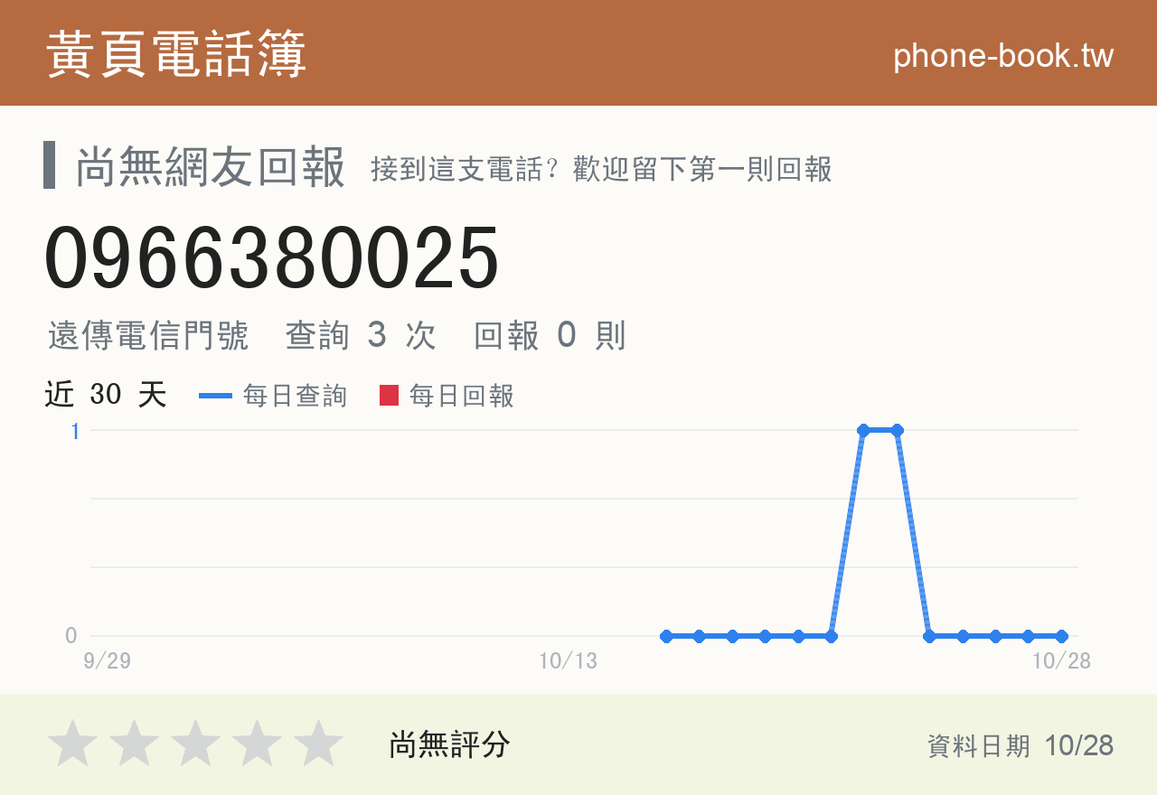0966380025 評分卡：查詢 3 次、網友回報 0 則
