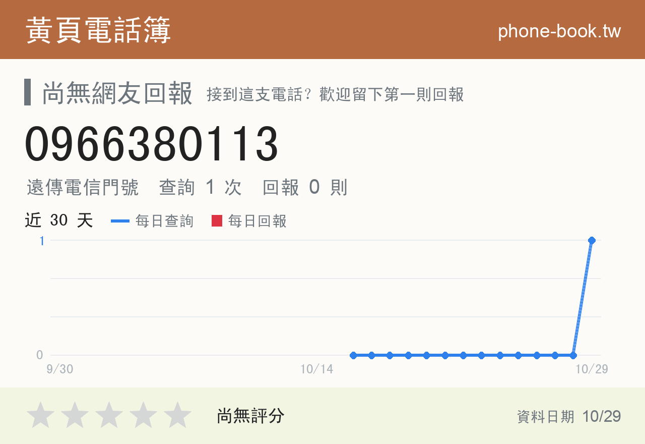 0966380113 評分卡：查詢 1 次、網友回報 0 則