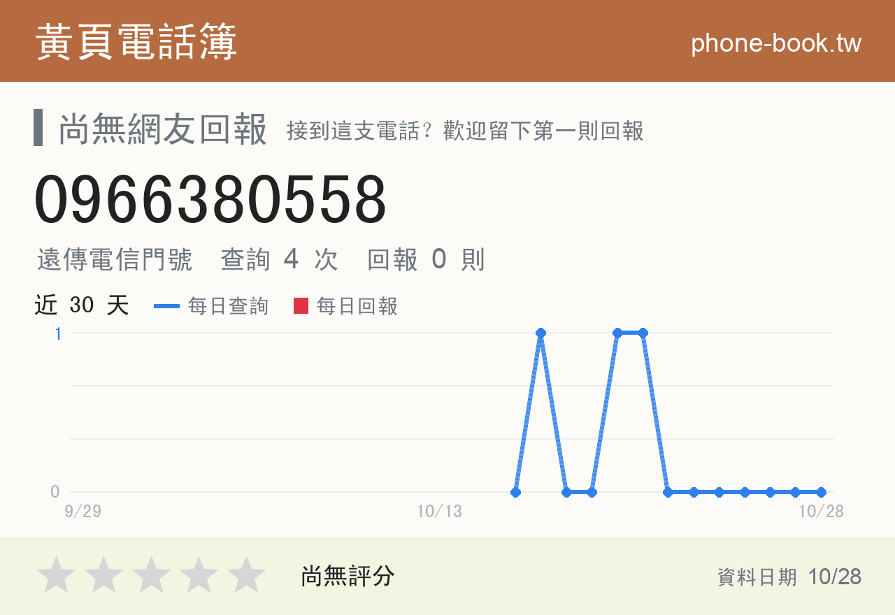 0966380558 評分卡：查詢 4 次、網友回報 0 則