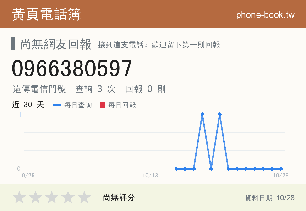0966380597 評分卡：查詢 3 次、網友回報 0 則