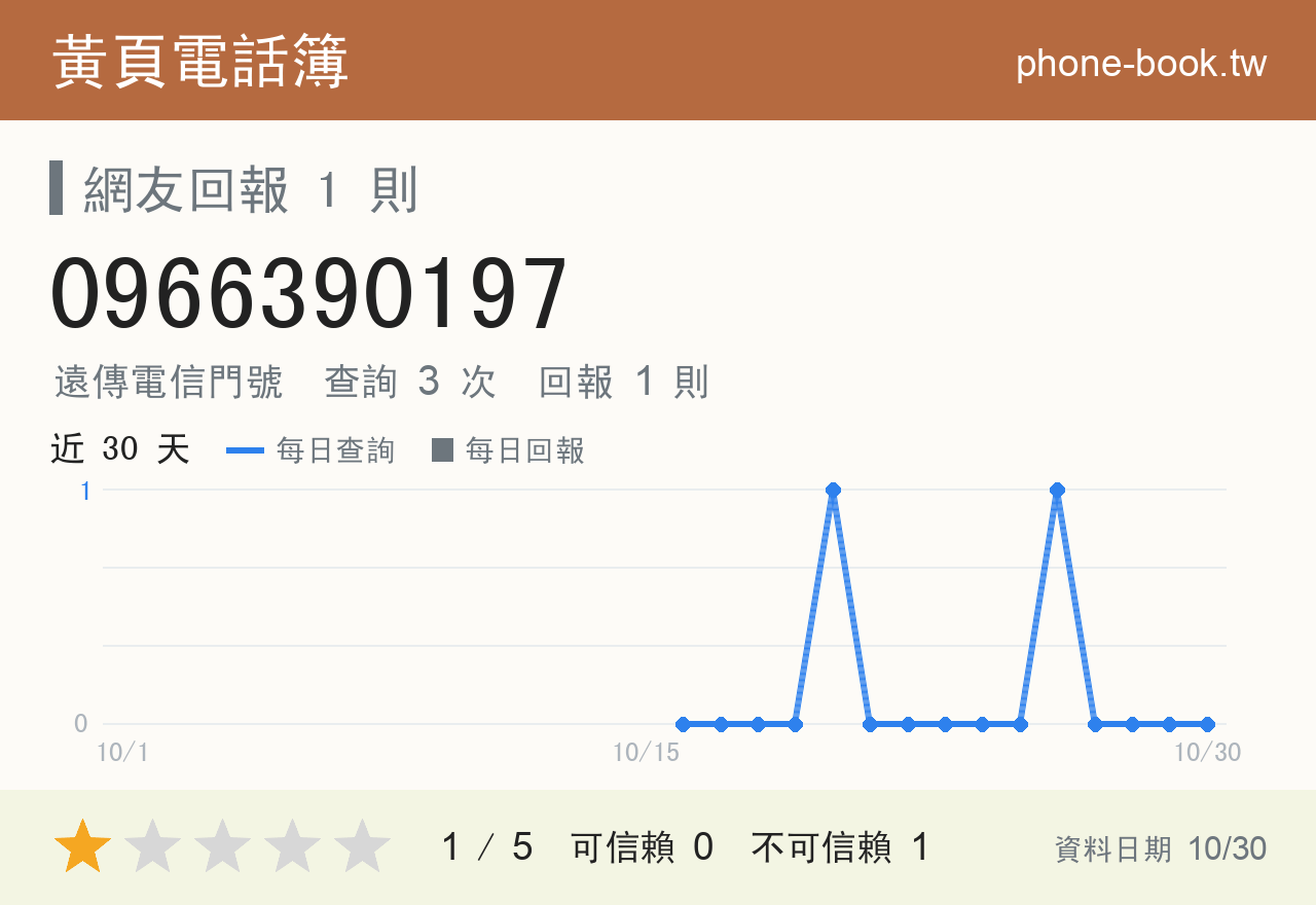 0966390197 評分卡：查詢 3 次、網友回報 1 則
