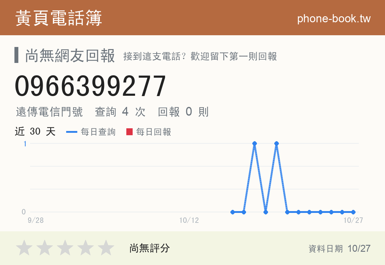 0966399277 評分卡：查詢 4 次、網友回報 0 則