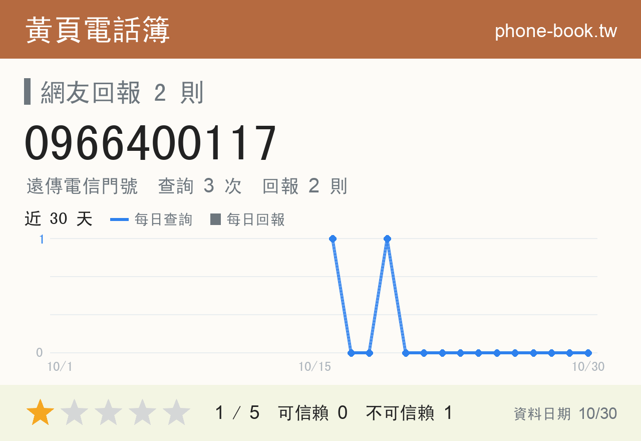 0966400117 評分卡：查詢 3 次、網友回報 2 則