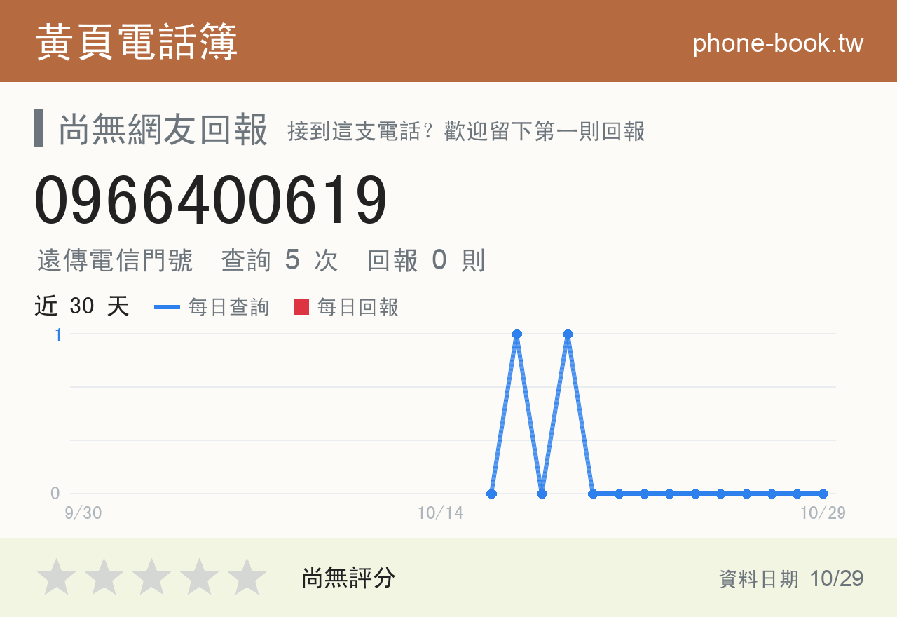 0966400619 評分卡：查詢 5 次、網友回報 0 則