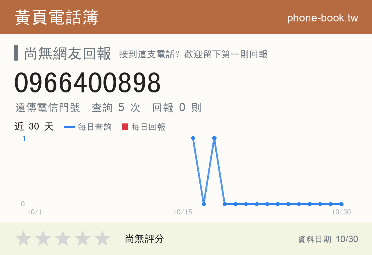 0966400898 評分卡：查詢 5 次、網友回報 0 則
