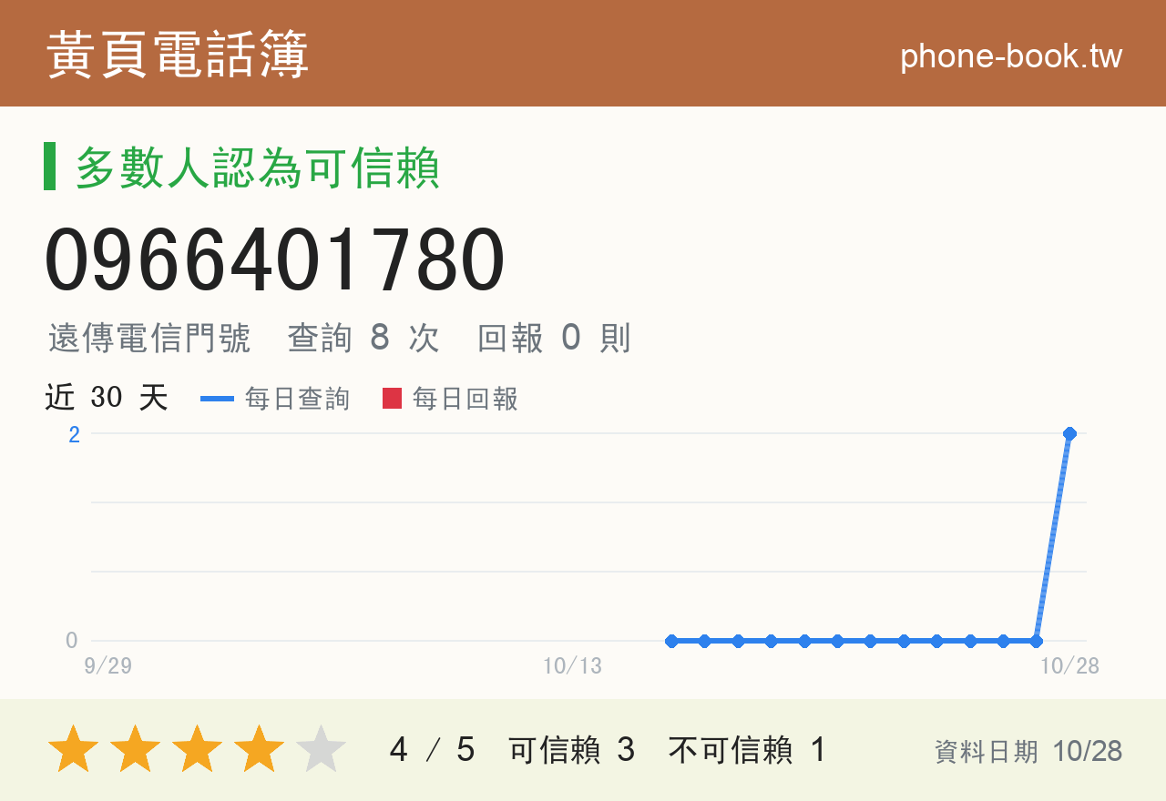 0966401780 評分卡：查詢 8 次、網友回報 0 則