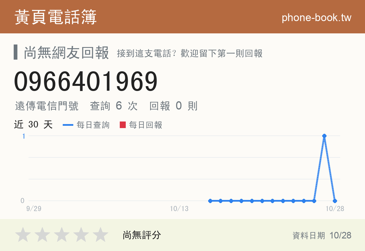 0966401969 評分卡：查詢 6 次、網友回報 0 則