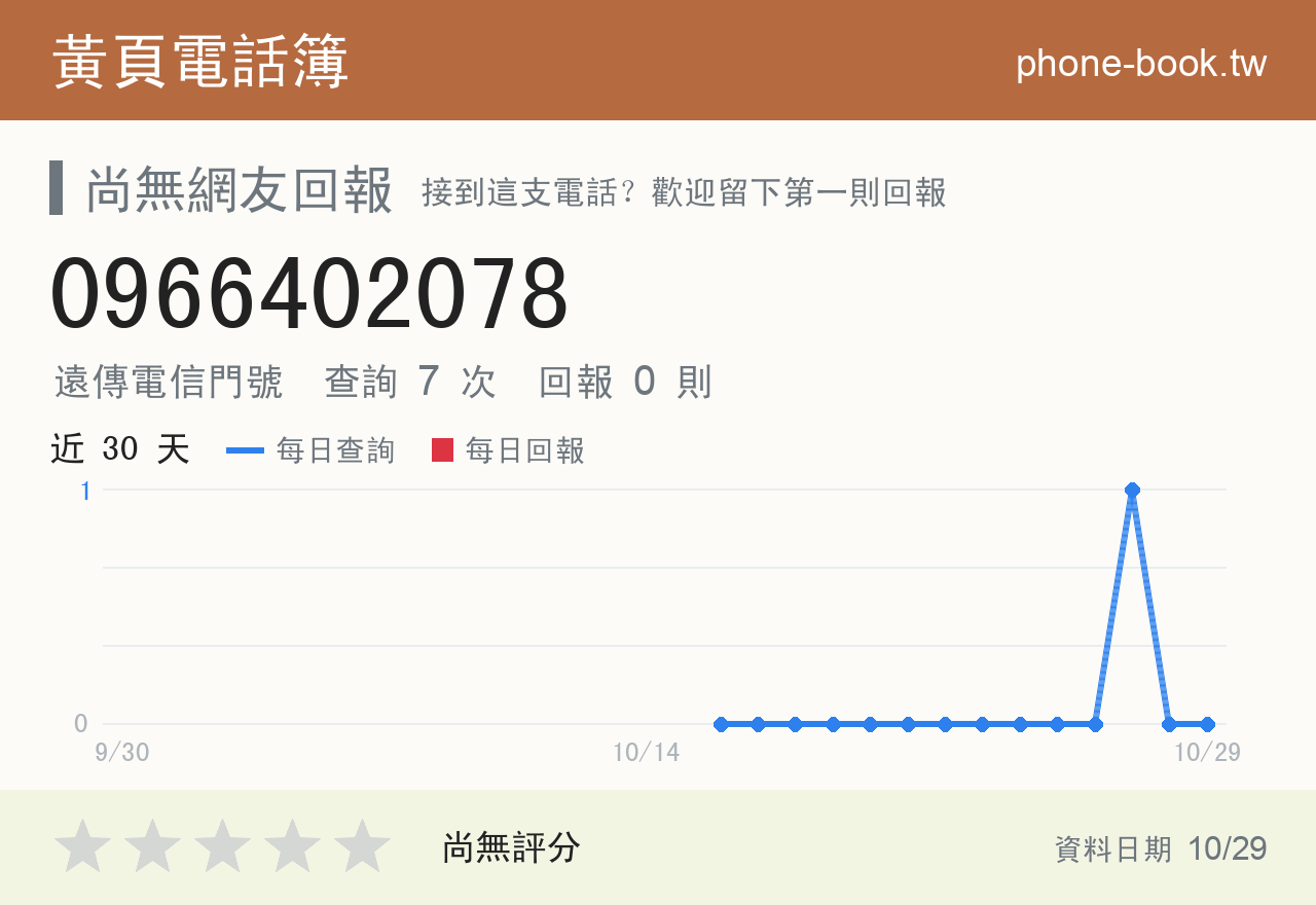 0966402078 評分卡：查詢 7 次、網友回報 0 則