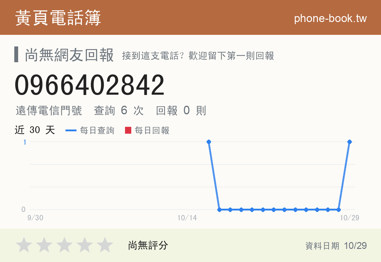 0966402842 評分卡：查詢 6 次、網友回報 0 則