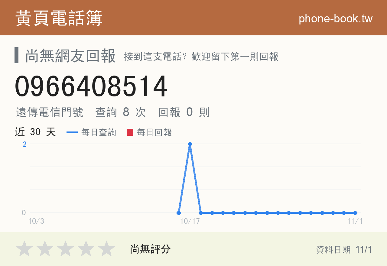 0966408514 評分卡：查詢 8 次、網友回報 0 則