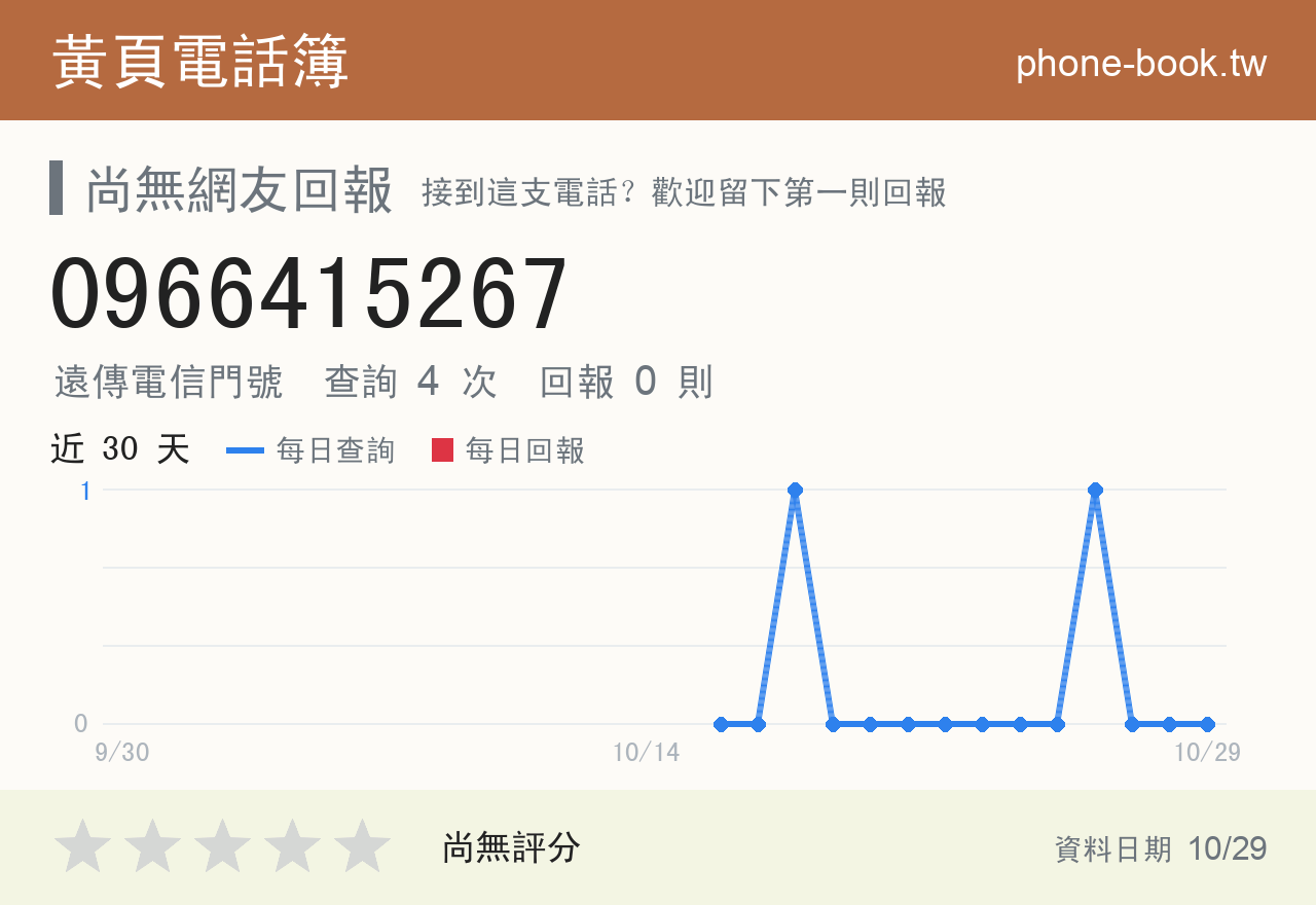 0966415267 評分卡：查詢 4 次、網友回報 0 則