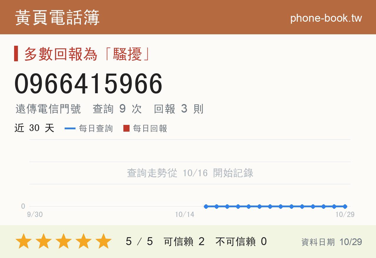 0966415966 評分卡：查詢 9 次、網友回報 3 則