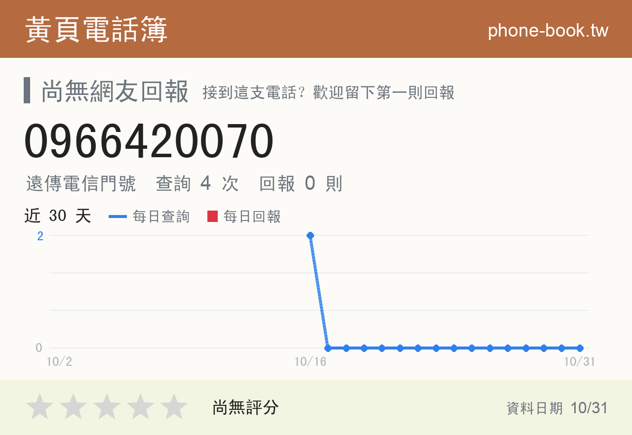 0966420070 評分卡：查詢 4 次、網友回報 0 則