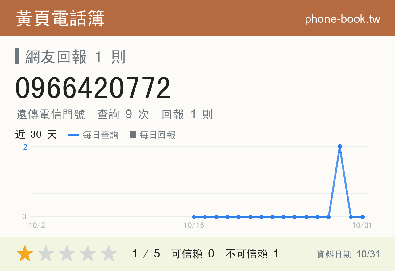 0966420772 評分卡：查詢 9 次、網友回報 1 則