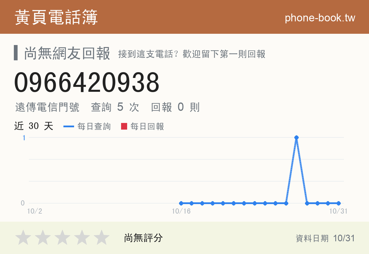 0966420938 評分卡：查詢 5 次、網友回報 0 則