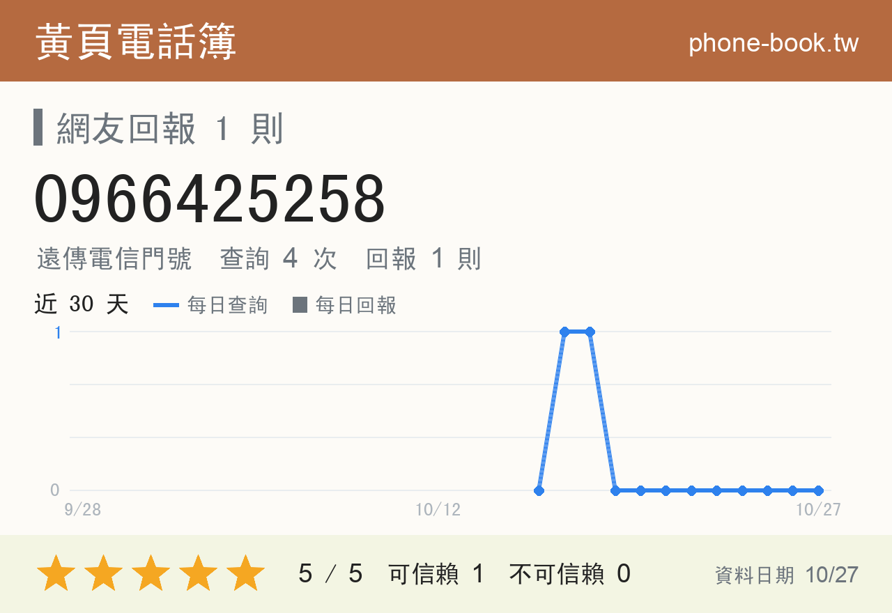 0966425258 評分卡：查詢 4 次、網友回報 1 則