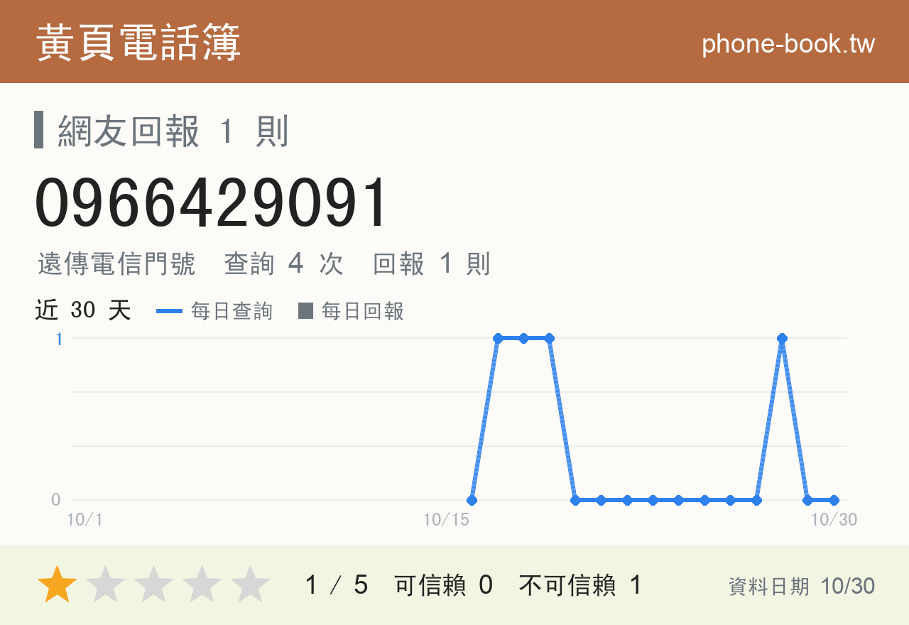 0966429091 評分卡：查詢 4 次、網友回報 1 則