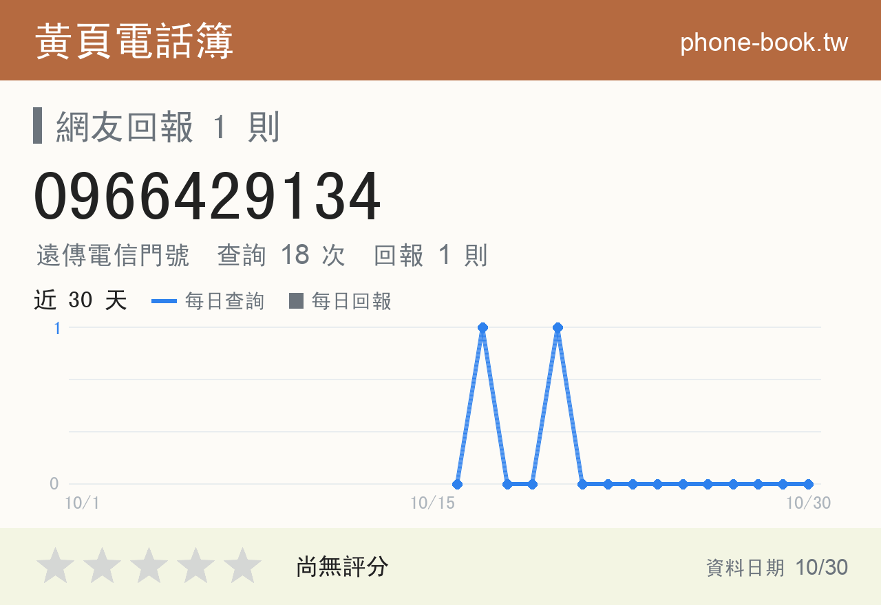 0966429134 評分卡：查詢 18 次、網友回報 1 則