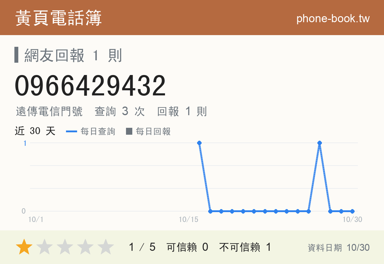 0966429432 評分卡：查詢 3 次、網友回報 1 則