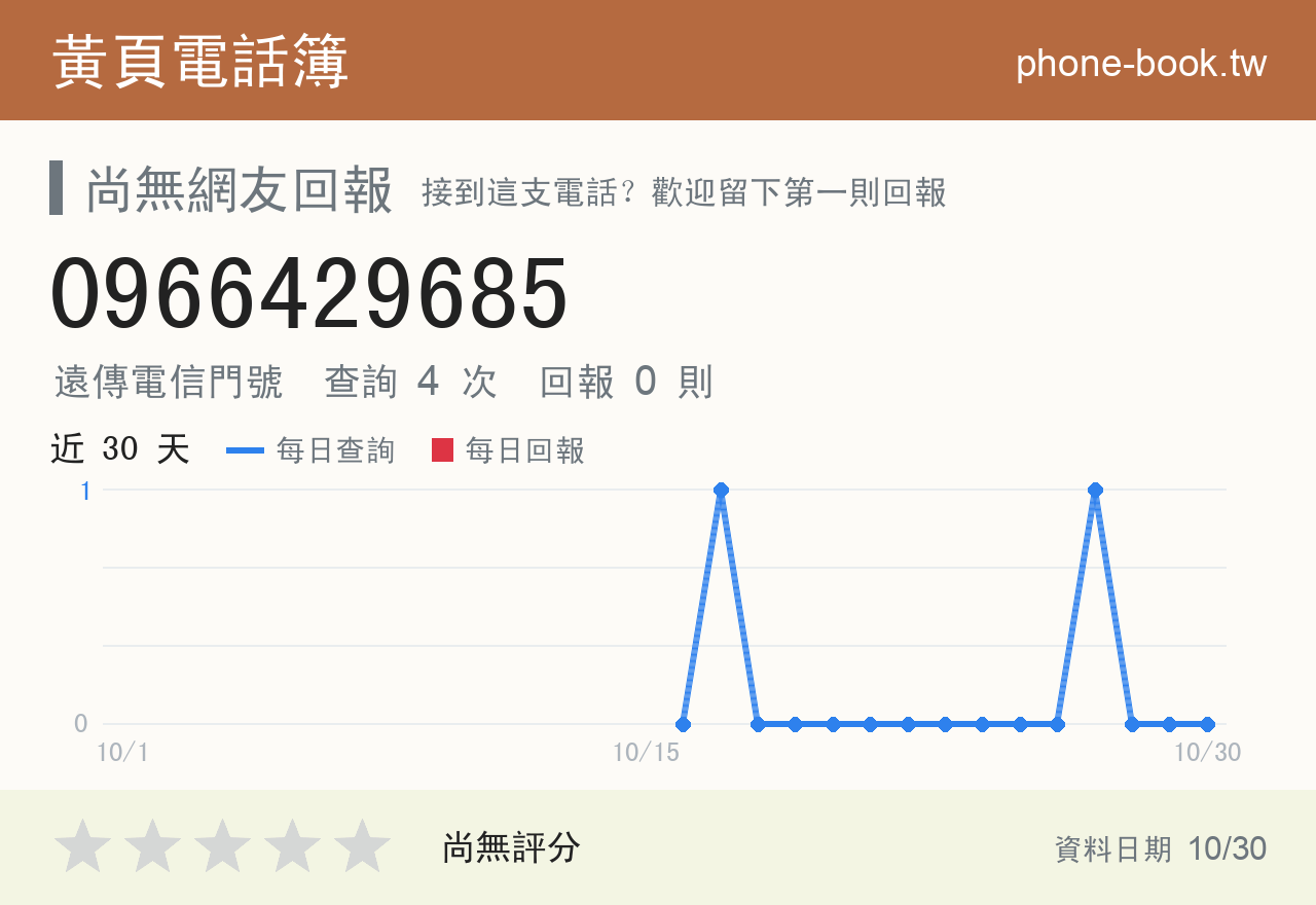 0966429685 評分卡：查詢 4 次、網友回報 0 則