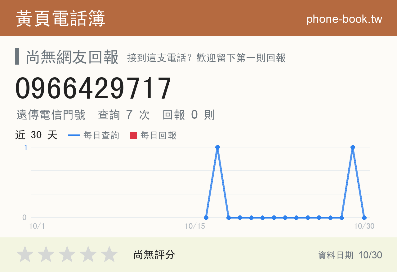 0966429717 評分卡：查詢 7 次、網友回報 0 則