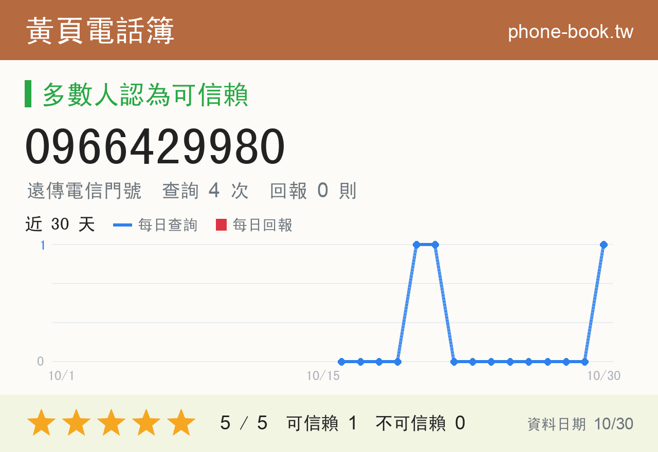 0966429980 評分卡：查詢 4 次、網友回報 0 則