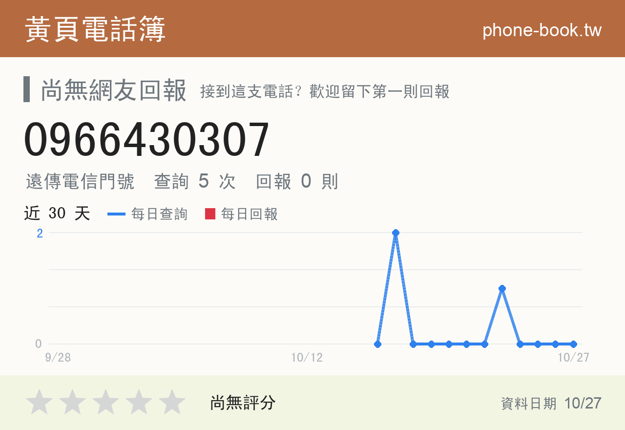 0966430307 評分卡：查詢 5 次、網友回報 0 則