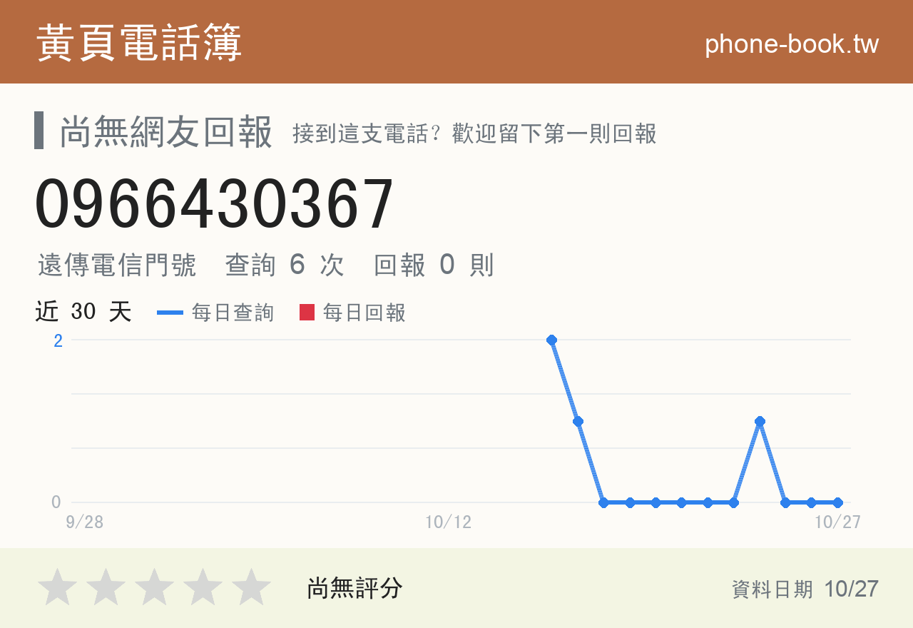 0966430367 評分卡：查詢 6 次、網友回報 0 則