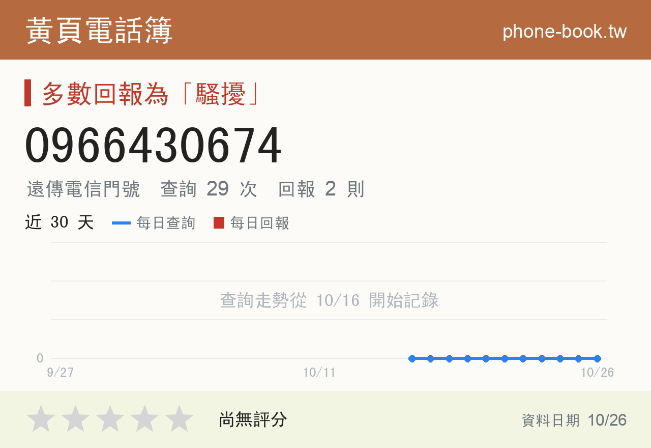 0966430674 評分卡：查詢 29 次、網友回報 2 則