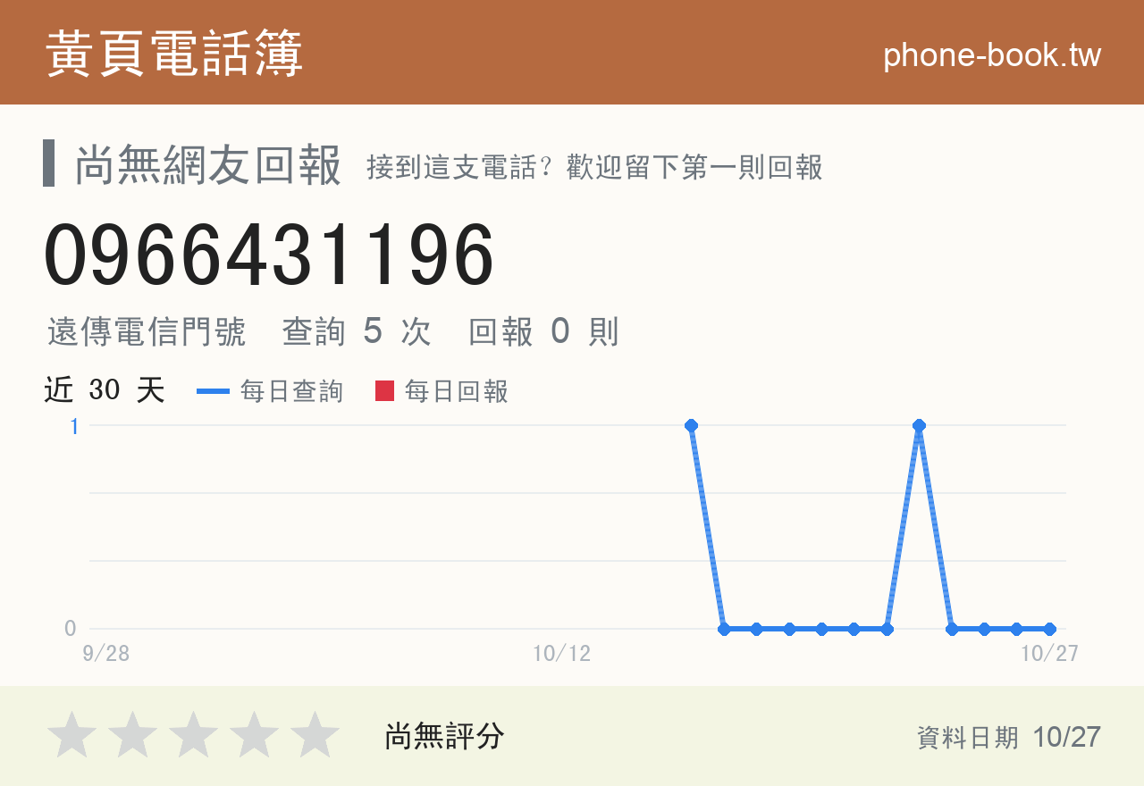 0966431196 評分卡：查詢 5 次、網友回報 0 則