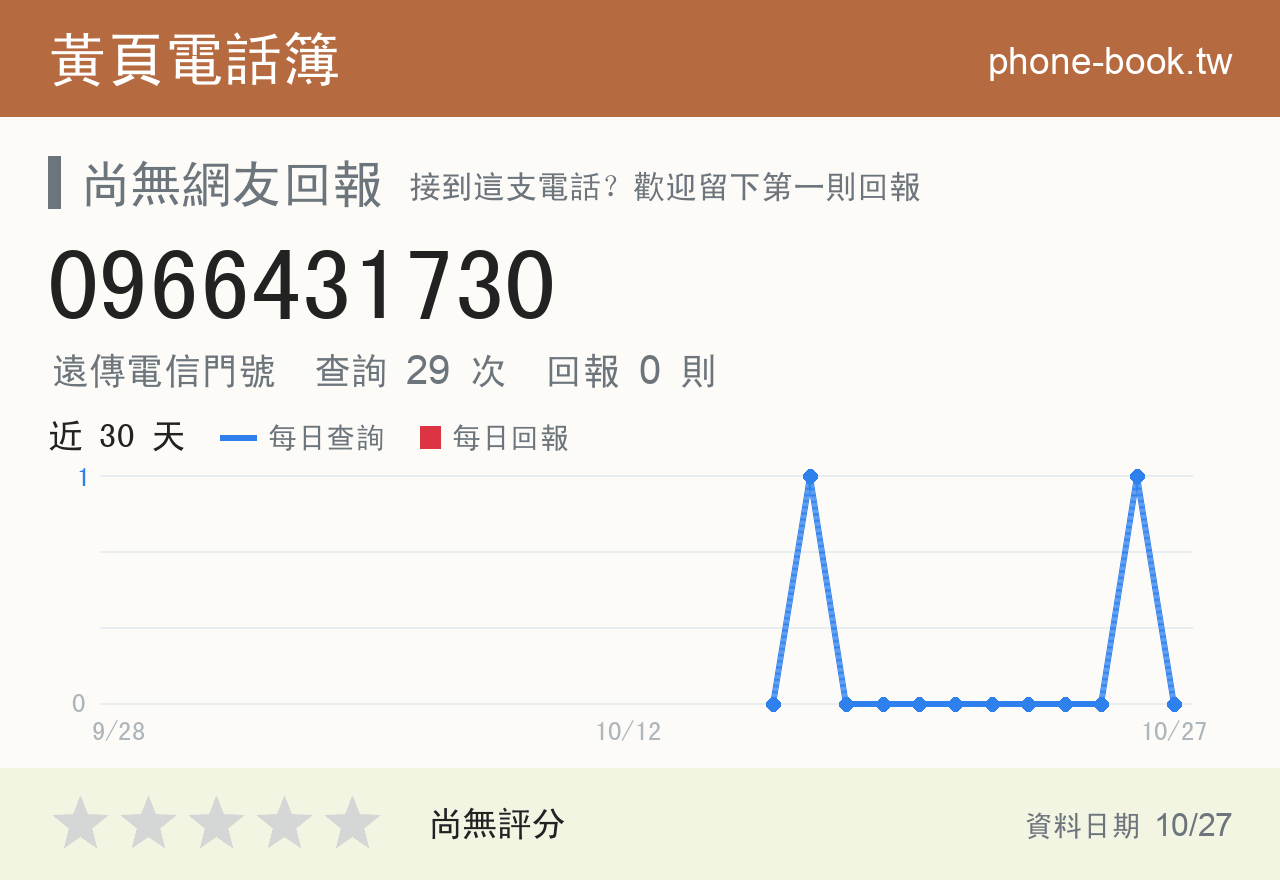 0966431730 評分卡：查詢 29 次、網友回報 0 則