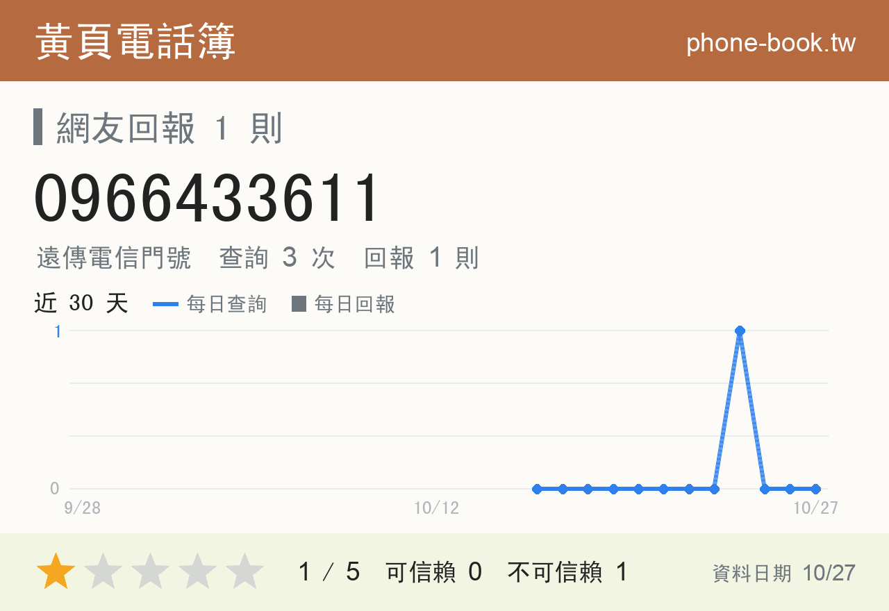 0966433611 評分卡：查詢 3 次、網友回報 1 則