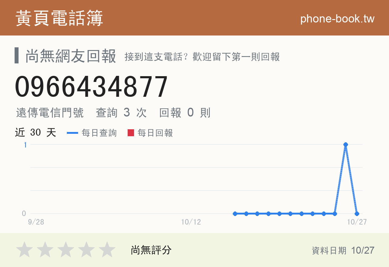 0966434877 評分卡：查詢 3 次、網友回報 0 則