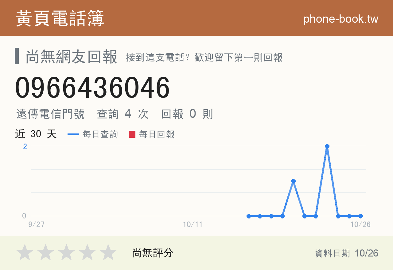 0966436046 評分卡：查詢 4 次、網友回報 0 則