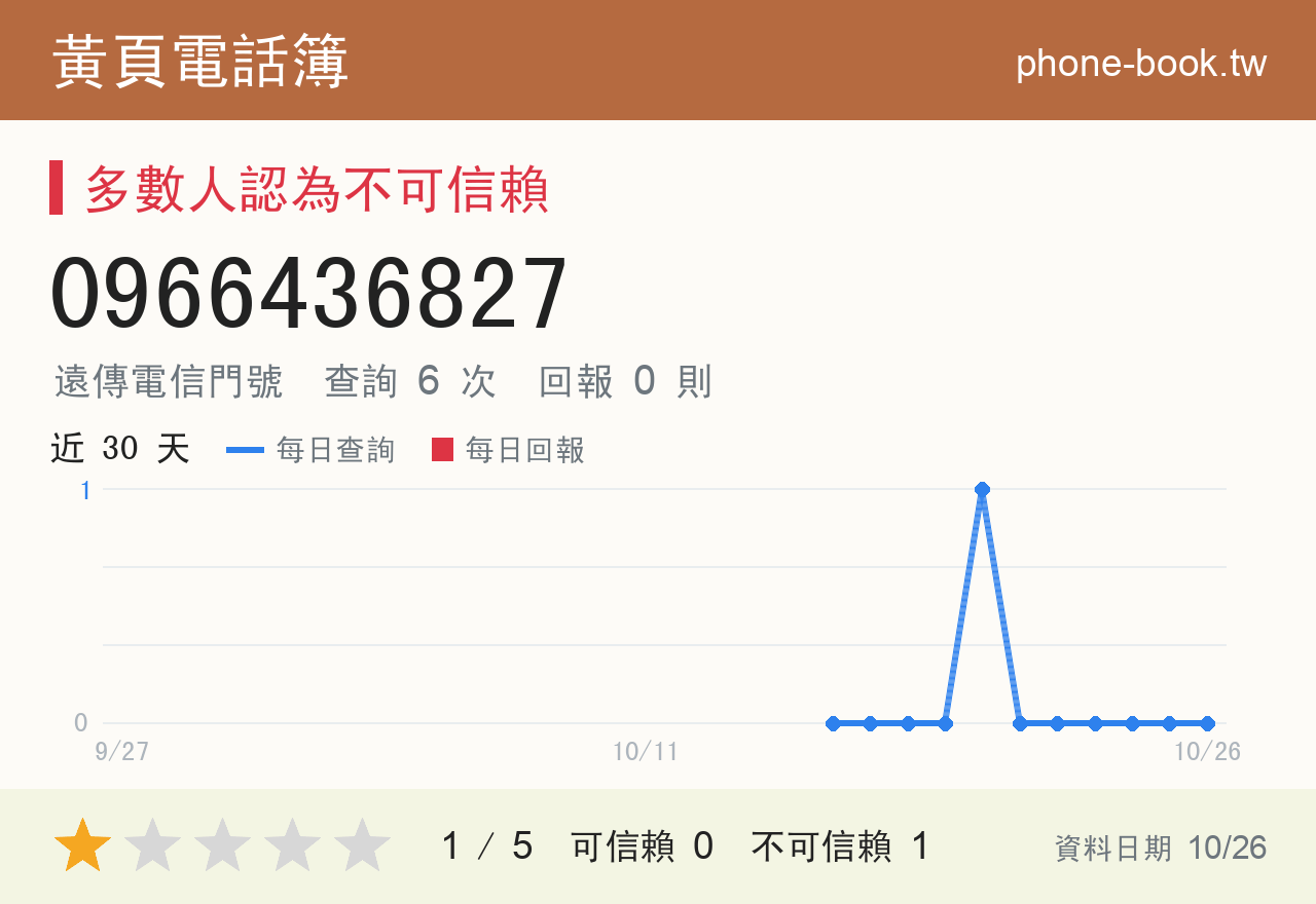 0966436827 評分卡：查詢 6 次、網友回報 0 則